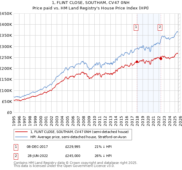 1, FLINT CLOSE, SOUTHAM, CV47 0NH: Price paid vs HM Land Registry's House Price Index