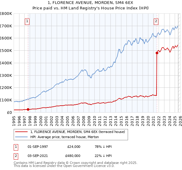 1, FLORENCE AVENUE, MORDEN, SM4 6EX: Price paid vs HM Land Registry's House Price Index