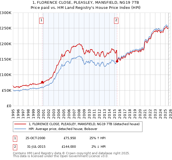 1, FLORENCE CLOSE, PLEASLEY, MANSFIELD, NG19 7TB: Price paid vs HM Land Registry's House Price Index