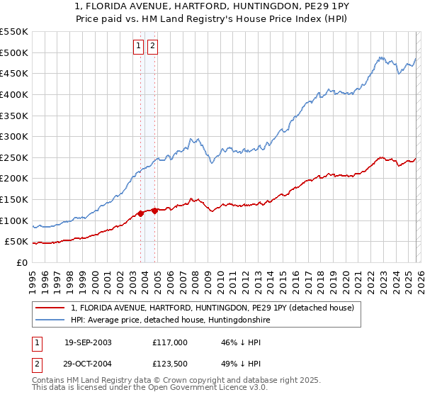 1, FLORIDA AVENUE, HARTFORD, HUNTINGDON, PE29 1PY: Price paid vs HM Land Registry's House Price Index