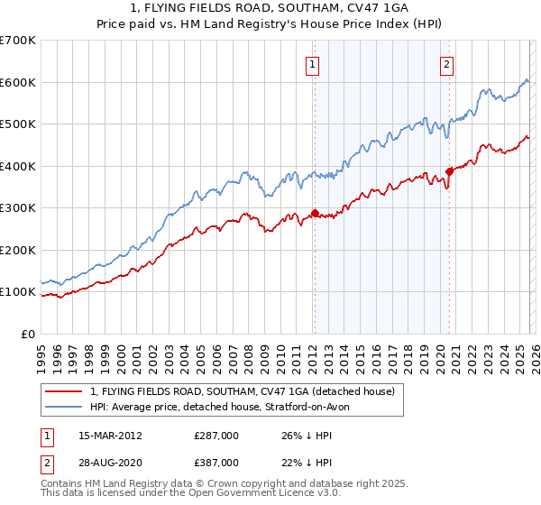 1, FLYING FIELDS ROAD, SOUTHAM, CV47 1GA: Price paid vs HM Land Registry's House Price Index