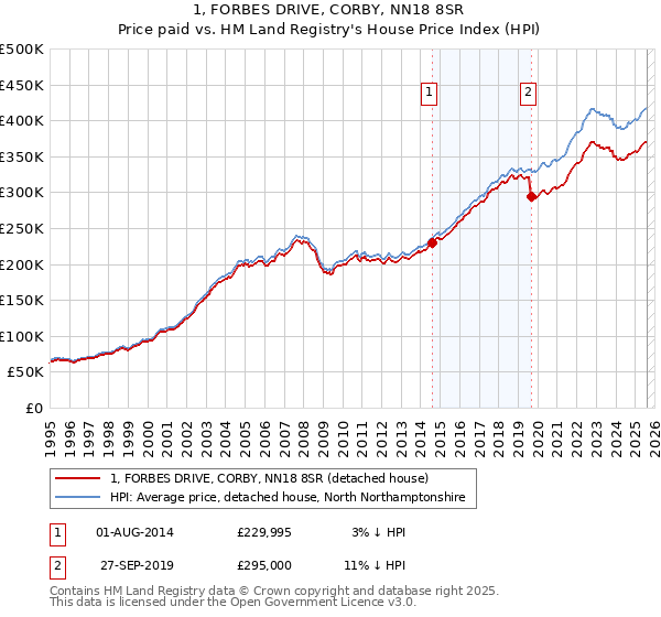 1, FORBES DRIVE, CORBY, NN18 8SR: Price paid vs HM Land Registry's House Price Index