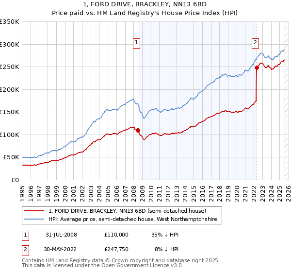 1, FORD DRIVE, BRACKLEY, NN13 6BD: Price paid vs HM Land Registry's House Price Index