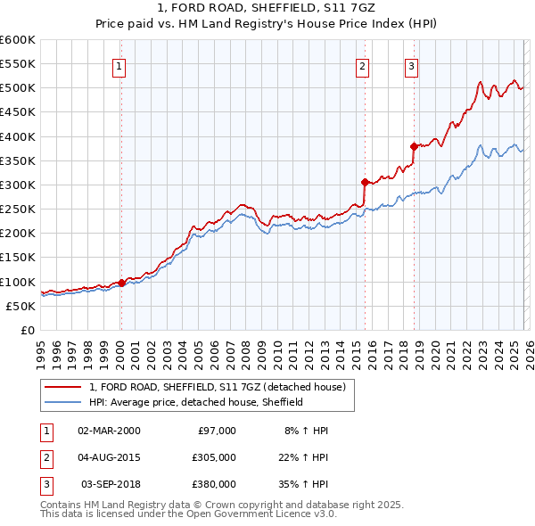 1, FORD ROAD, SHEFFIELD, S11 7GZ: Price paid vs HM Land Registry's House Price Index