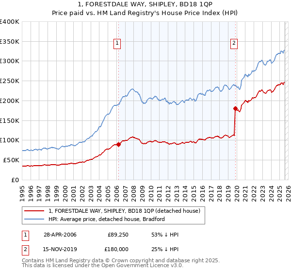 1, FORESTDALE WAY, SHIPLEY, BD18 1QP: Price paid vs HM Land Registry's House Price Index