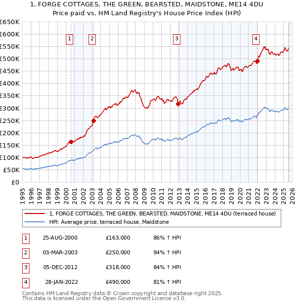 1, FORGE COTTAGES, THE GREEN, BEARSTED, MAIDSTONE, ME14 4DU: Price paid vs HM Land Registry's House Price Index