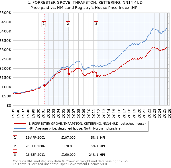 1, FORRESTER GROVE, THRAPSTON, KETTERING, NN14 4UD: Price paid vs HM Land Registry's House Price Index