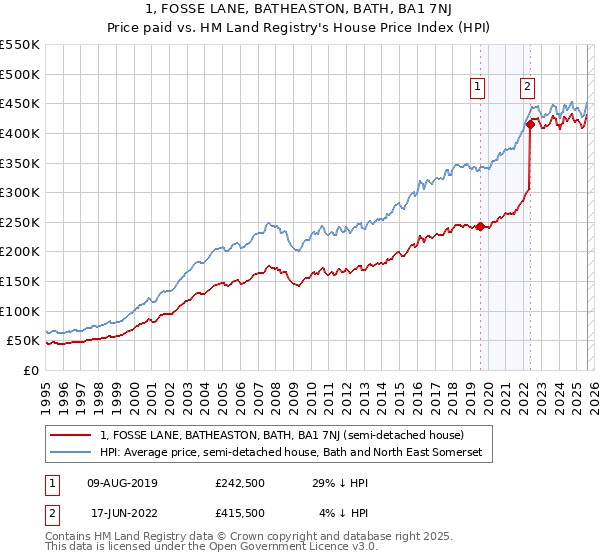 1, FOSSE LANE, BATHEASTON, BATH, BA1 7NJ: Price paid vs HM Land Registry's House Price Index