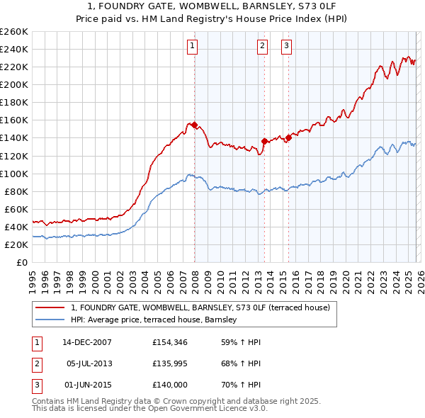 1, FOUNDRY GATE, WOMBWELL, BARNSLEY, S73 0LF: Price paid vs HM Land Registry's House Price Index