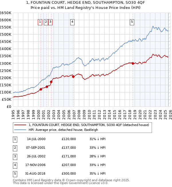 1, FOUNTAIN COURT, HEDGE END, SOUTHAMPTON, SO30 4QF: Price paid vs HM Land Registry's House Price Index