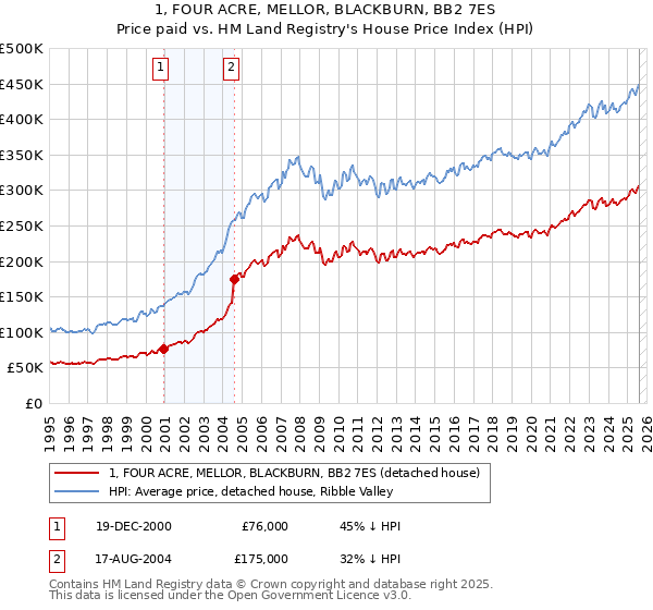 1, FOUR ACRE, MELLOR, BLACKBURN, BB2 7ES: Price paid vs HM Land Registry's House Price Index