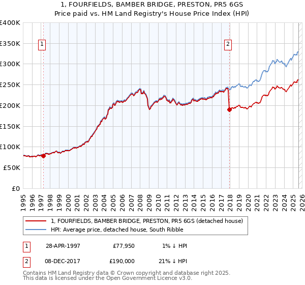 1, FOURFIELDS, BAMBER BRIDGE, PRESTON, PR5 6GS: Price paid vs HM Land Registry's House Price Index