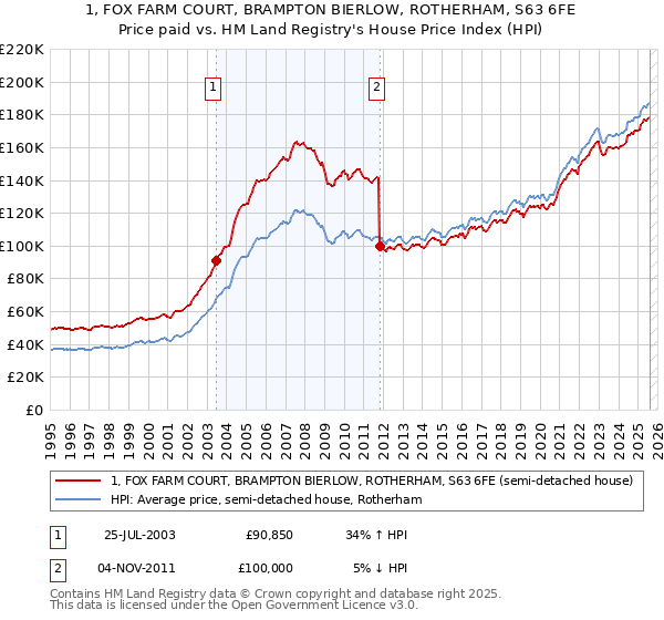 1, FOX FARM COURT, BRAMPTON BIERLOW, ROTHERHAM, S63 6FE: Price paid vs HM Land Registry's House Price Index
