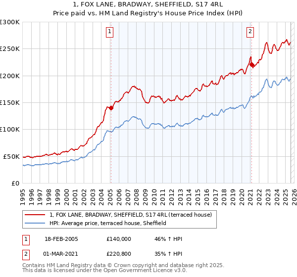 1, FOX LANE, BRADWAY, SHEFFIELD, S17 4RL: Price paid vs HM Land Registry's House Price Index