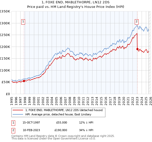 1, FOXE END, MABLETHORPE, LN12 2DS: Price paid vs HM Land Registry's House Price Index