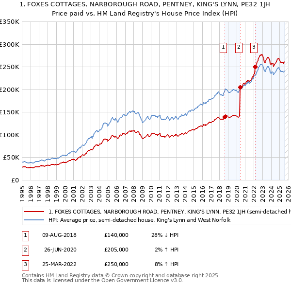 1, FOXES COTTAGES, NARBOROUGH ROAD, PENTNEY, KING'S LYNN, PE32 1JH: Price paid vs HM Land Registry's House Price Index