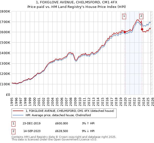 1, FOXGLOVE AVENUE, CHELMSFORD, CM1 4FX: Price paid vs HM Land Registry's House Price Index