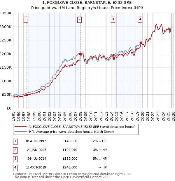 1, FOXGLOVE CLOSE, BARNSTAPLE, EX32 8RE: Price paid vs HM Land Registry's House Price Index