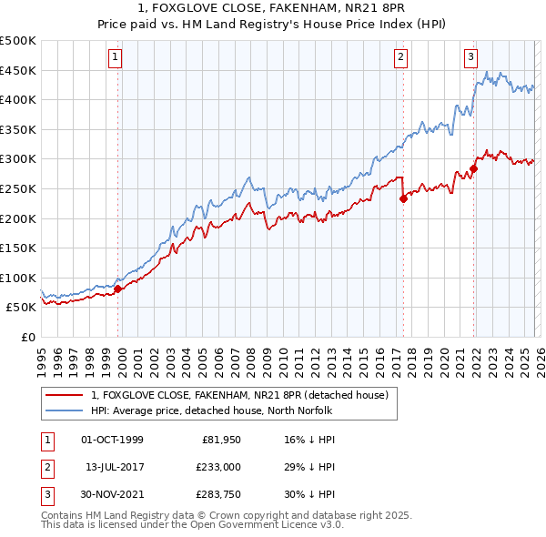 1, FOXGLOVE CLOSE, FAKENHAM, NR21 8PR: Price paid vs HM Land Registry's House Price Index