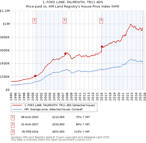 1, FOXS LANE, FALMOUTH, TR11 4DS: Price paid vs HM Land Registry's House Price Index