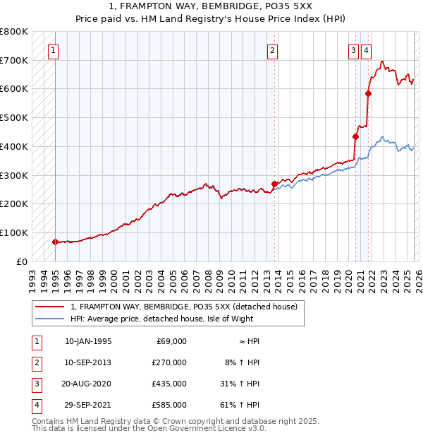 1, FRAMPTON WAY, BEMBRIDGE, PO35 5XX: Price paid vs HM Land Registry's House Price Index