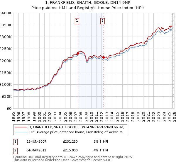 1, FRANKFIELD, SNAITH, GOOLE, DN14 9NP: Price paid vs HM Land Registry's House Price Index