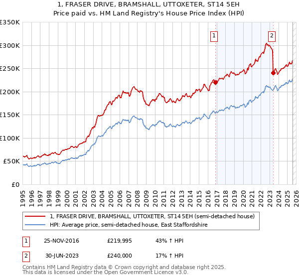 1, FRASER DRIVE, BRAMSHALL, UTTOXETER, ST14 5EH: Price paid vs HM Land Registry's House Price Index