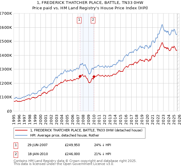 1, FREDERICK THATCHER PLACE, BATTLE, TN33 0HW: Price paid vs HM Land Registry's House Price Index