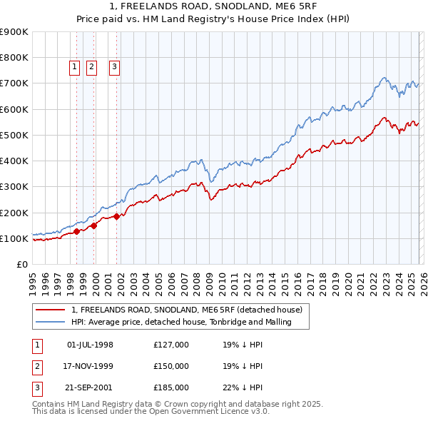 1, FREELANDS ROAD, SNODLAND, ME6 5RF: Price paid vs HM Land Registry's House Price Index