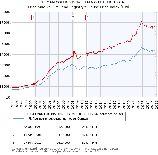1, FREEMAN COLLINS DRIVE, FALMOUTH, TR11 2GA: Price paid vs HM Land Registry's House Price Index
