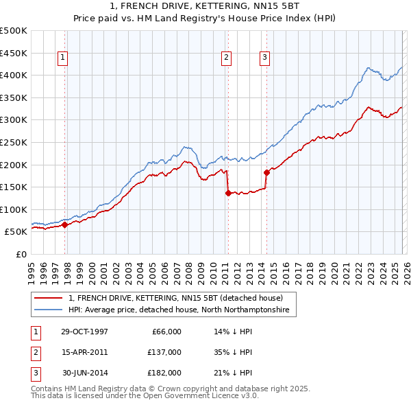 1, FRENCH DRIVE, KETTERING, NN15 5BT: Price paid vs HM Land Registry's House Price Index