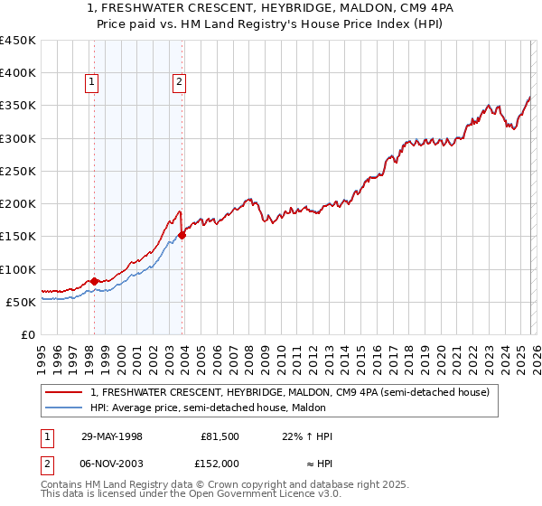 1, FRESHWATER CRESCENT, HEYBRIDGE, MALDON, CM9 4PA: Price paid vs HM Land Registry's House Price Index