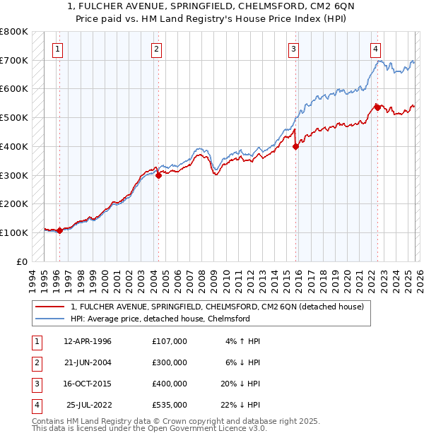 1, FULCHER AVENUE, SPRINGFIELD, CHELMSFORD, CM2 6QN: Price paid vs HM Land Registry's House Price Index