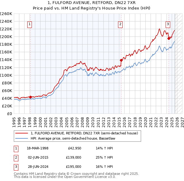 1, FULFORD AVENUE, RETFORD, DN22 7XR: Price paid vs HM Land Registry's House Price Index
