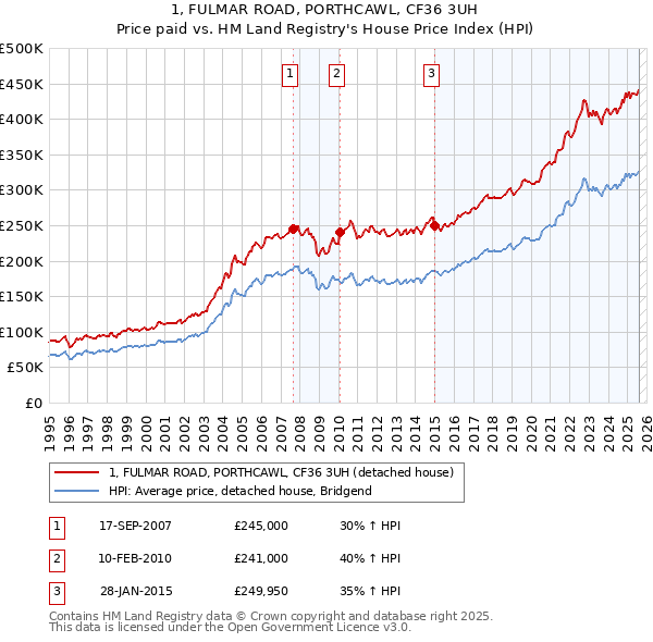 1, FULMAR ROAD, PORTHCAWL, CF36 3UH: Price paid vs HM Land Registry's House Price Index