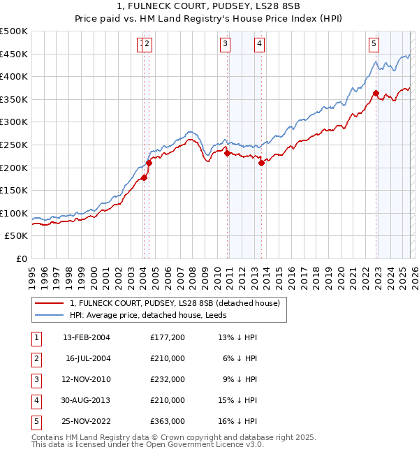 1, FULNECK COURT, PUDSEY, LS28 8SB: Price paid vs HM Land Registry's House Price Index