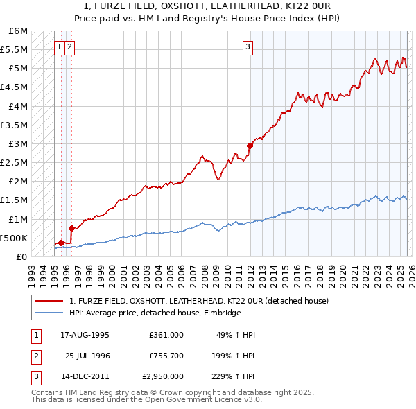 1, FURZE FIELD, OXSHOTT, LEATHERHEAD, KT22 0UR: Price paid vs HM Land Registry's House Price Index