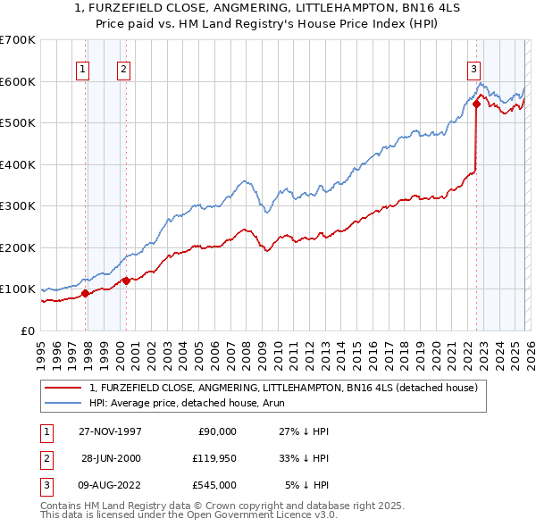 1, FURZEFIELD CLOSE, ANGMERING, LITTLEHAMPTON, BN16 4LS: Price paid vs HM Land Registry's House Price Index