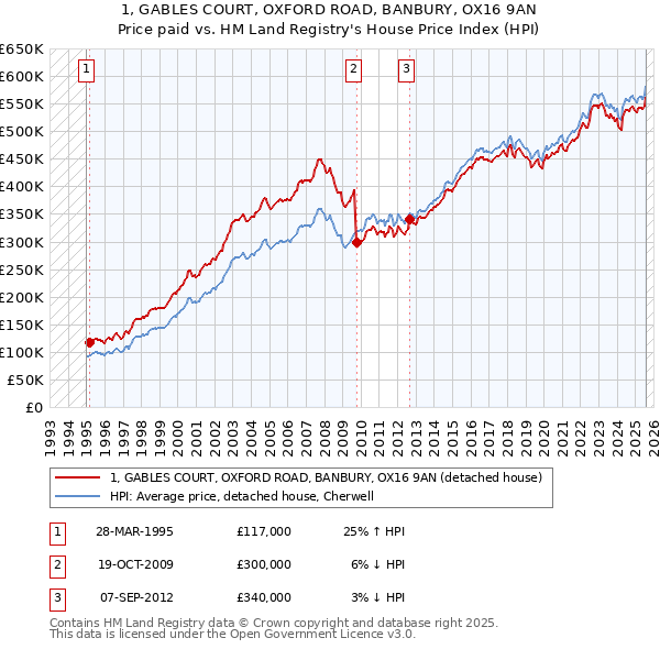 1, GABLES COURT, OXFORD ROAD, BANBURY, OX16 9AN: Price paid vs HM Land Registry's House Price Index