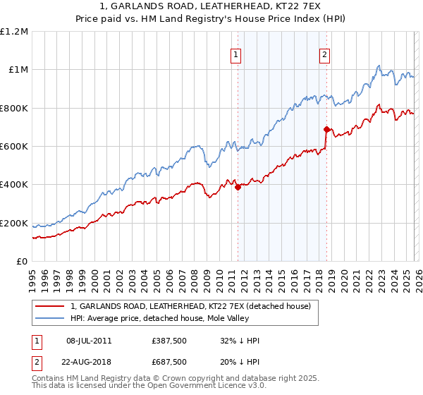 1, GARLANDS ROAD, LEATHERHEAD, KT22 7EX: Price paid vs HM Land Registry's House Price Index