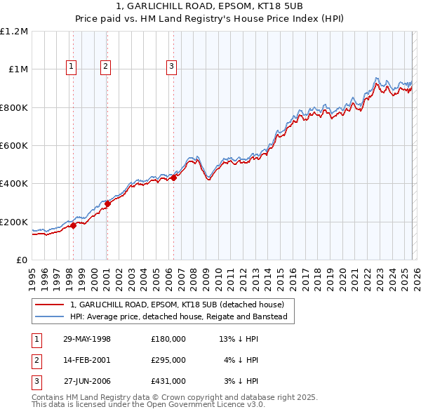 1, GARLICHILL ROAD, EPSOM, KT18 5UB: Price paid vs HM Land Registry's House Price Index