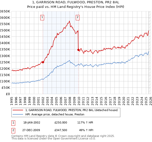 1, GARRISON ROAD, FULWOOD, PRESTON, PR2 8AL: Price paid vs HM Land Registry's House Price Index