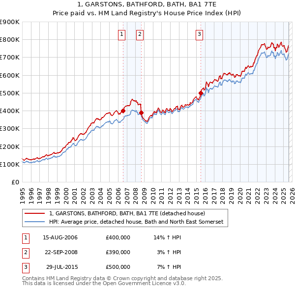 1, GARSTONS, BATHFORD, BATH, BA1 7TE: Price paid vs HM Land Registry's House Price Index