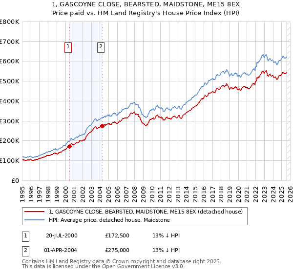 1, GASCOYNE CLOSE, BEARSTED, MAIDSTONE, ME15 8EX: Price paid vs HM Land Registry's House Price Index