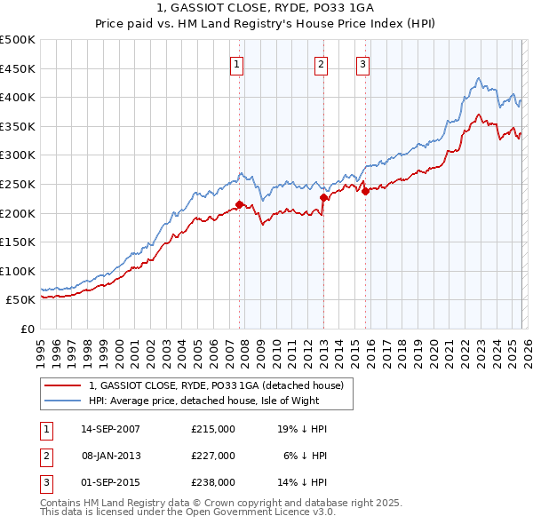 1, GASSIOT CLOSE, RYDE, PO33 1GA: Price paid vs HM Land Registry's House Price Index