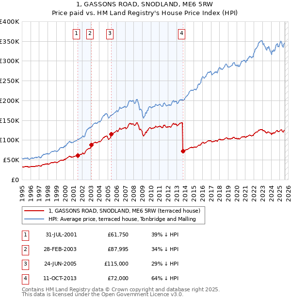1, GASSONS ROAD, SNODLAND, ME6 5RW: Price paid vs HM Land Registry's House Price Index