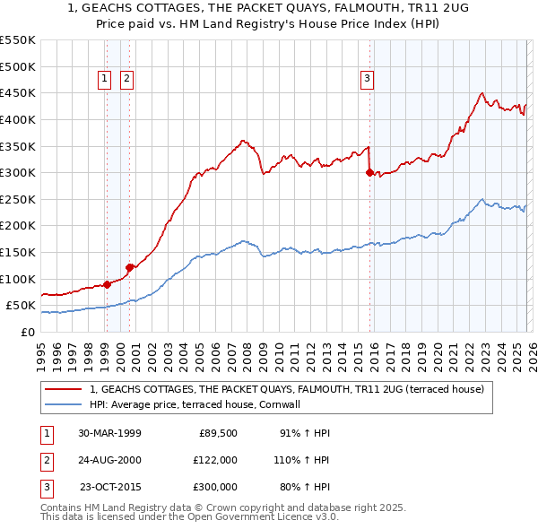 1, GEACHS COTTAGES, THE PACKET QUAYS, FALMOUTH, TR11 2UG: Price paid vs HM Land Registry's House Price Index