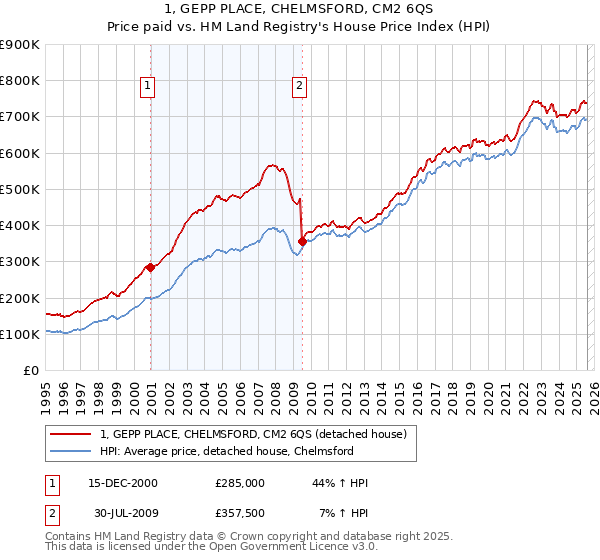 1, GEPP PLACE, CHELMSFORD, CM2 6QS: Price paid vs HM Land Registry's House Price Index