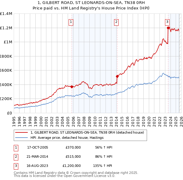 1, GILBERT ROAD, ST LEONARDS-ON-SEA, TN38 0RH: Price paid vs HM Land Registry's House Price Index
