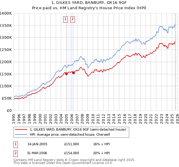 1, GILKES YARD, BANBURY, OX16 9GF: Price paid vs HM Land Registry's House Price Index